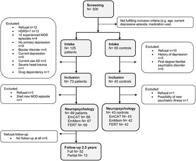 Emotional Biases and Recurrence in Major Depressive Disorder. Results of 2.5 Years Follow-Up of <mark class="highlighted">Drug-Free</mark> Cohort Vulnerable for Recurrence